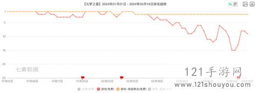 腾讯游戏Q1观察：元梦之星拿下1.29亿注册用户，新一线梯队扛着腾讯走