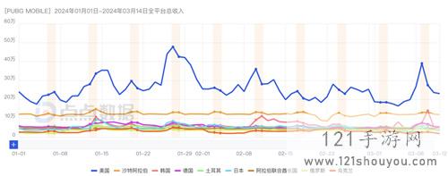 腾讯游戏Q1观察：元梦之星拿下1.29亿注册用户，新一线梯队扛着腾讯走