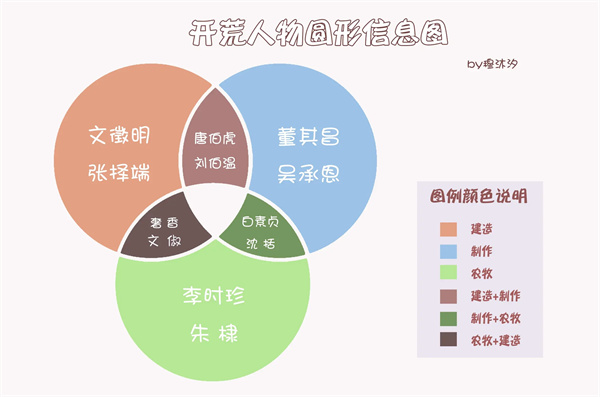 《江南百景图》徽州府开荒人物推荐