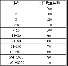 濡沫江湖通天塔奖励一览