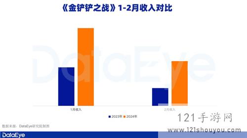 腾讯游戏Q1观察：元梦之星拿下1.29亿注册用户，新一线梯队扛着腾讯走