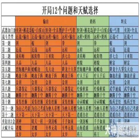 射雕手游开局12个问题答案攻略