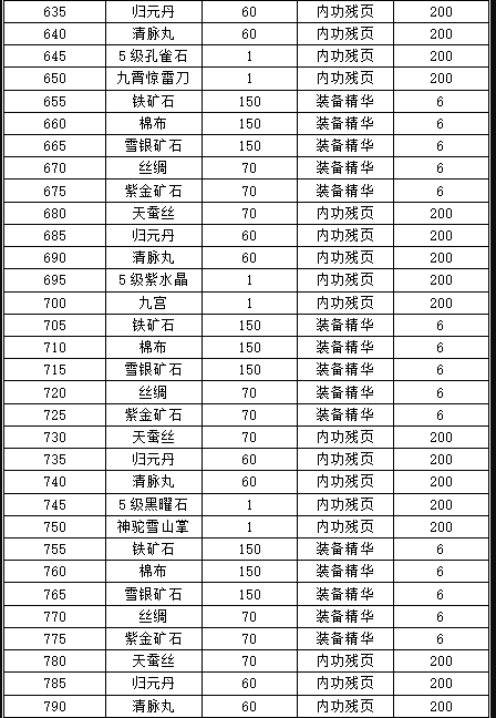 濡沫江湖通天塔奖励一览