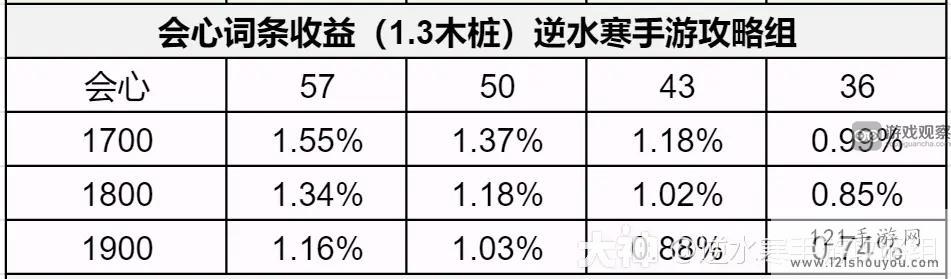 逆水寒手游1.3.1内功词条优先推荐