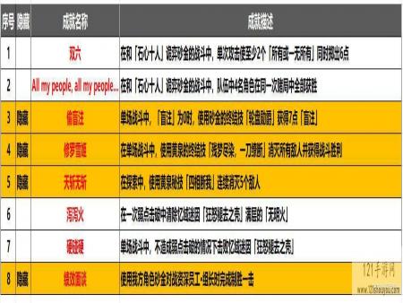 崩坏星穹铁道2.1战斗成就解锁攻略大全