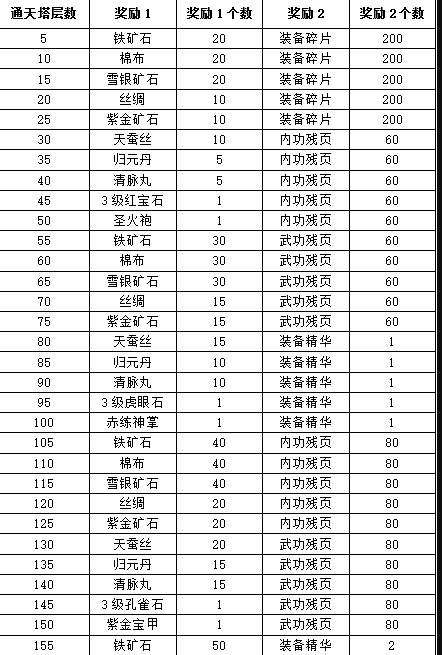 濡沫江湖通天塔奖励一览