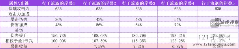 崩坏星穹铁道黄泉光锥遗器搭配攻略详解