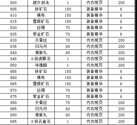 濡沫江湖通天塔奖励一览