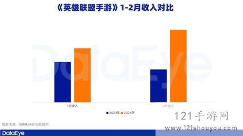 腾讯游戏Q1观察：元梦之星拿下1.29亿注册用户，新一线梯队扛着腾讯走