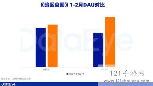 腾讯游戏Q1观察：元梦之星拿下1.29亿注册用户，新一线梯队扛着腾讯走