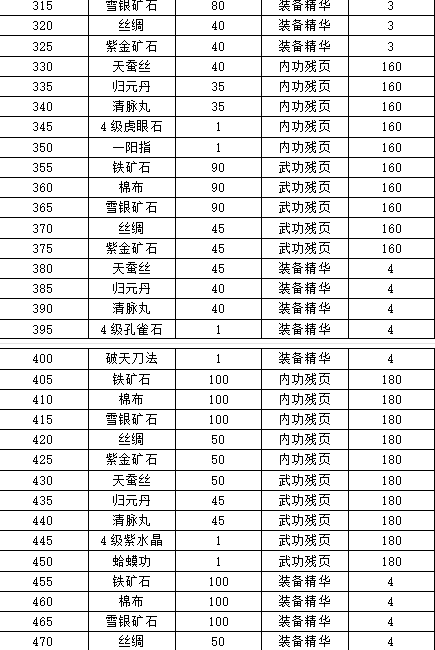 濡沫江湖通天塔奖励一览