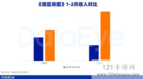 腾讯游戏Q1观察：元梦之星拿下1.29亿注册用户，新一线梯队扛着腾讯走