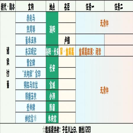 无悔华夏诸侯讨董文物大全表