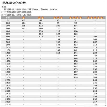 爆炒江湖菜谱熟练度怎么提升