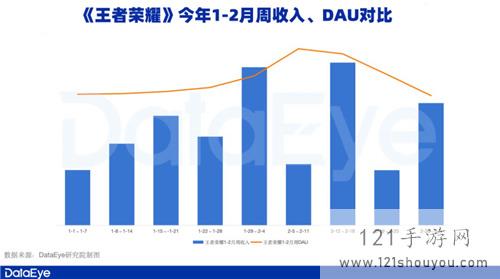 腾讯游戏Q1观察：元梦之星拿下1.29亿注册用户，新一线梯队扛着腾讯走