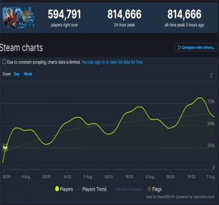 博德之门3太火爆 Steam同时在线人数超81万人