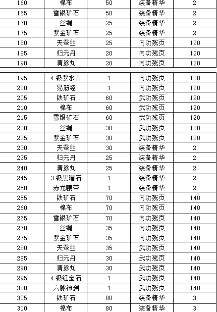 濡沫江湖通天塔奖励一览