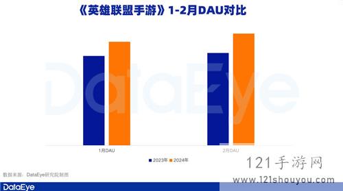 腾讯游戏Q1观察：元梦之星拿下1.29亿注册用户，新一线梯队扛着腾讯走