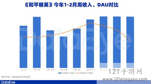 腾讯游戏Q1观察：元梦之星拿下1.29亿注册用户，新一线梯队扛着腾讯走