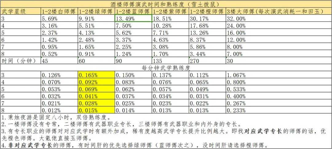 这就是江湖酒楼师傅演武时间和熟练度